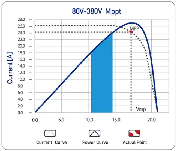 Integrierter Solar-MPPT der Emix Solar-Wärmepumpe