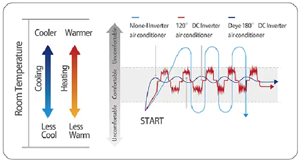SVPWM Technologie der Emix Solar-Wärmepumpe